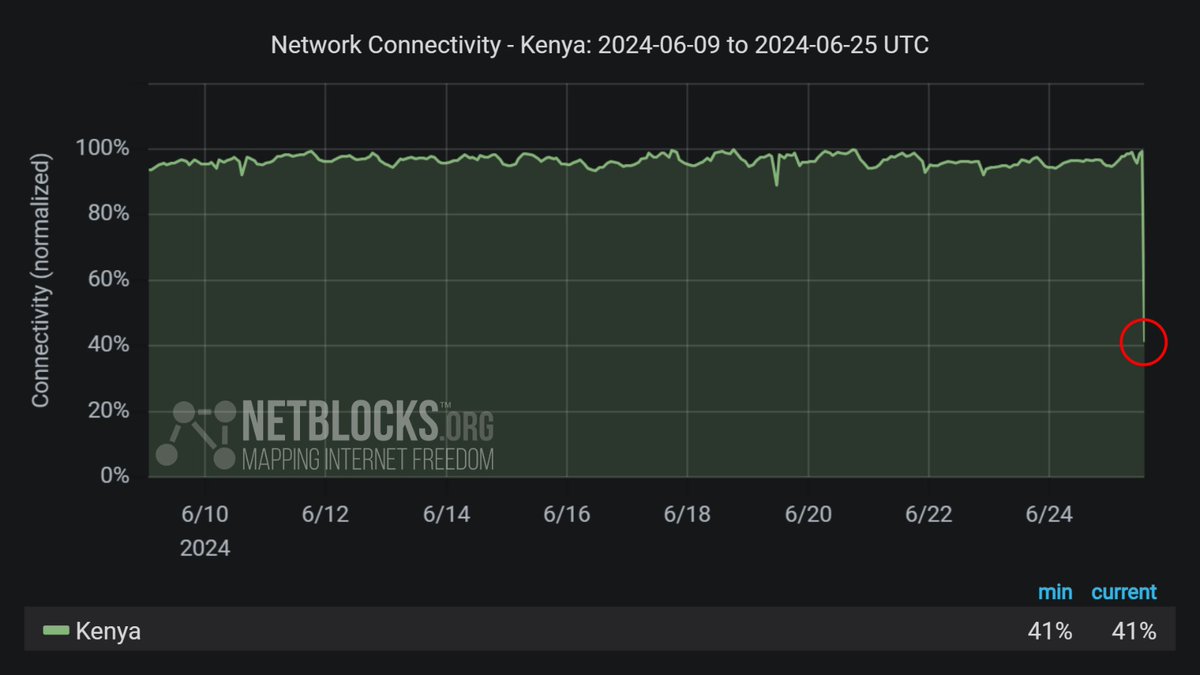 Live network data show a major disruption to internet connectivity in Kenya; the incident comes amidst a deadly crackdown by police on #RejectFinanceBill2024 protesters a day after authorities claimed there would be no internet shutdown